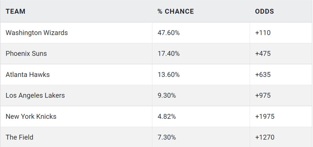 Kyle Kuzma Odds